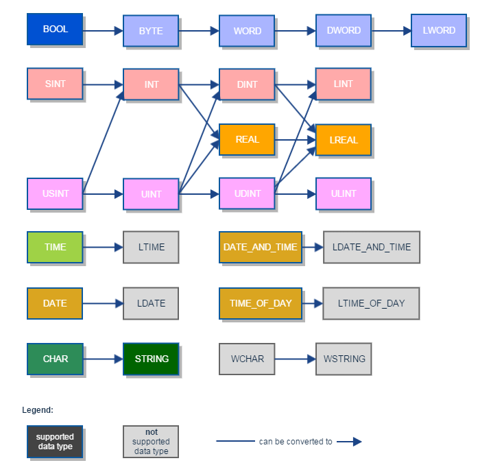 images/download/attachments/504365384/DatatypesConvertingFigure_EN-version-1-modificationdate-1666001561443-api-v2.png