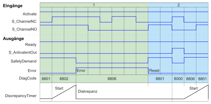 images/download/attachments/521702302/sf_antivalentzeitdiagramm2-version-1-modificationdate-1685611805755-api-v2.png