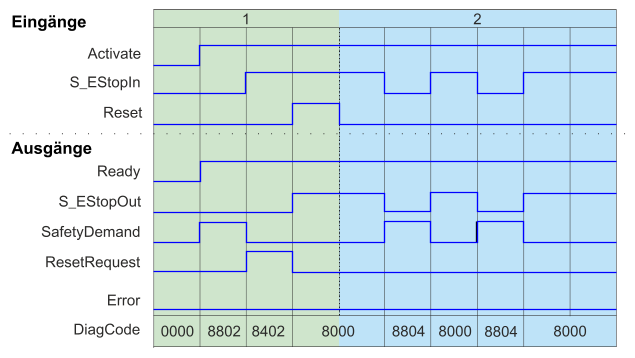 images/download/attachments/521702523/sf_emergencystop_zeitdiagramm3-version-1-modificationdate-1685613353367-api-v2.png