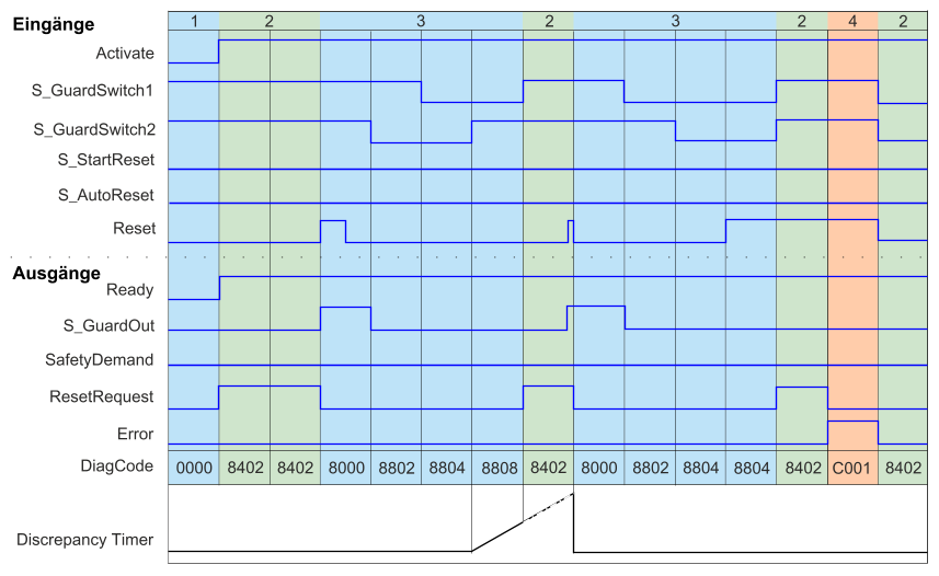 images/download/attachments/521703494/sf_guardzeitdiagramm1-version-1-modificationdate-1686128250295-api-v2.png