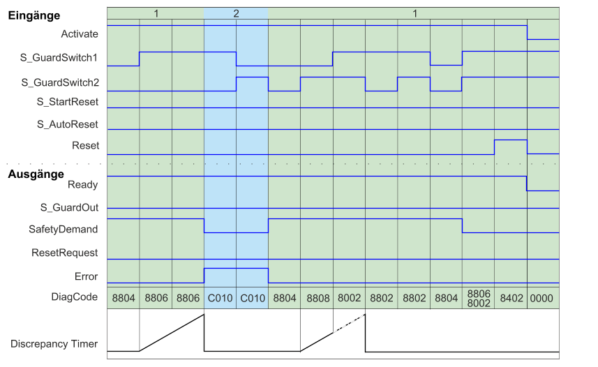 images/download/attachments/521703518/sf_guardzeitdiagramm2-version-1-modificationdate-1686128277071-api-v2.png