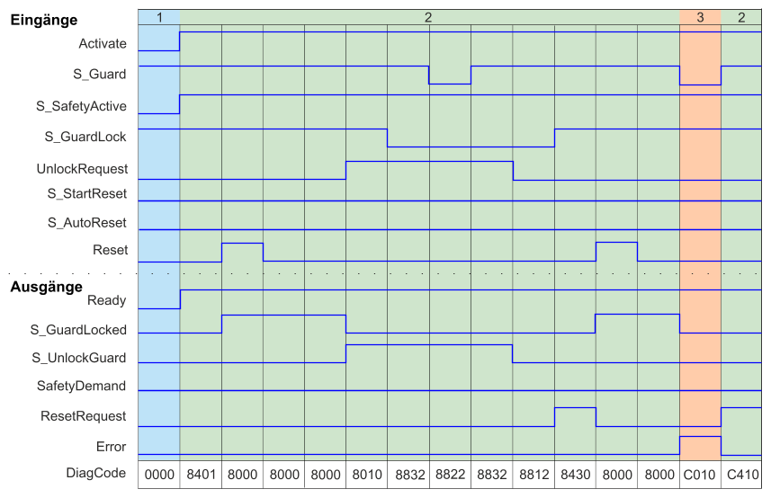 images/download/attachments/521703575/sf_guardlocking_2zeitdiagramm1-version-1-modificationdate-1686130845007-api-v2.png