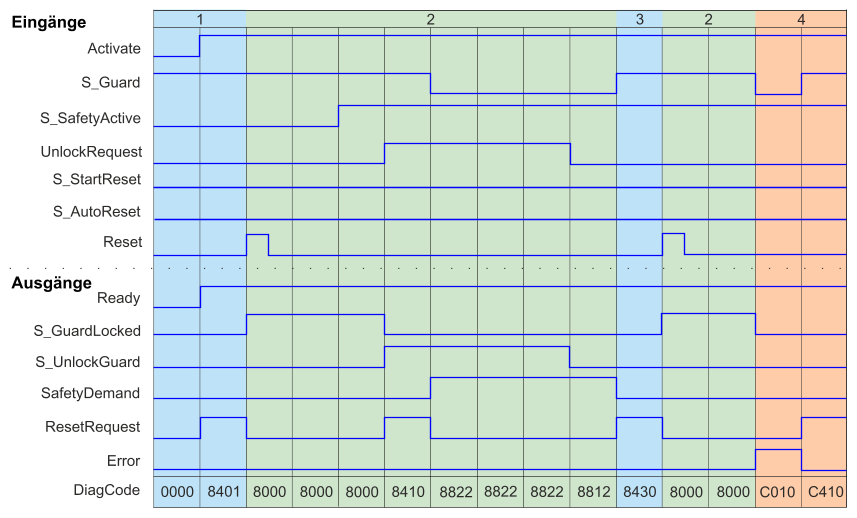 images/download/attachments/521703630/sf_guardlockingserialzeitdiagramm1-version-1-modificationdate-1686131275664-api-v2.png