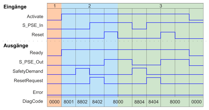 images/download/attachments/521704331/sf_psezeitdiagramm1-version-1-modificationdate-1686301886716-api-v2.png