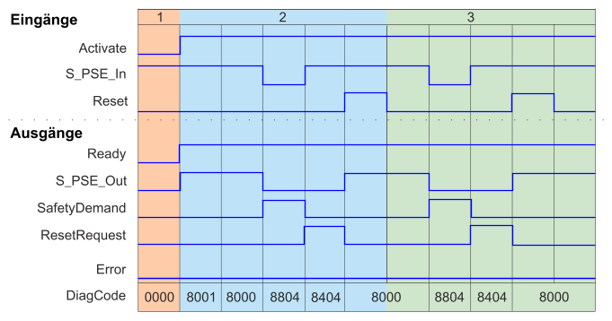 images/download/attachments/521704355/sf_psezeitdiagramm2-version-1-modificationdate-1686301911245-api-v2.png