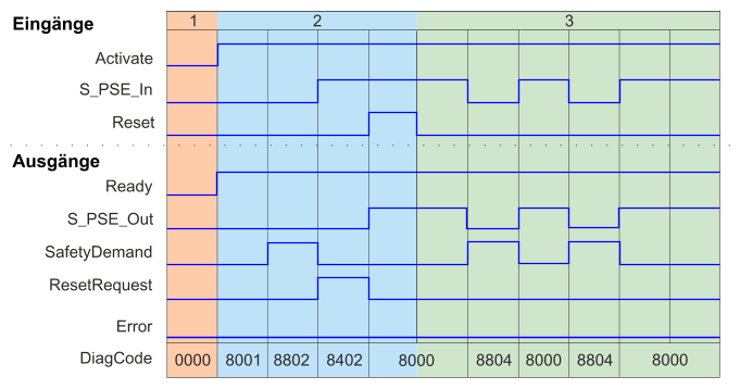 images/download/attachments/521704379/sf_psezeitdiagramm3-version-1-modificationdate-1686301933907-api-v2.png