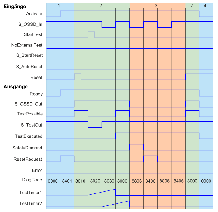 images/download/attachments/521704601/sf_testablesafetyzeitdiagramm1-version-1-modificationdate-1686303705526-api-v2.png