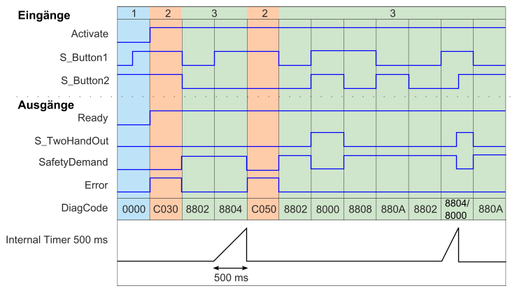 images/download/attachments/521704706/sf_twohandcontroltypeiiizeitdiagramm1-version-1-modificationdate-1686557684442-api-v2.png