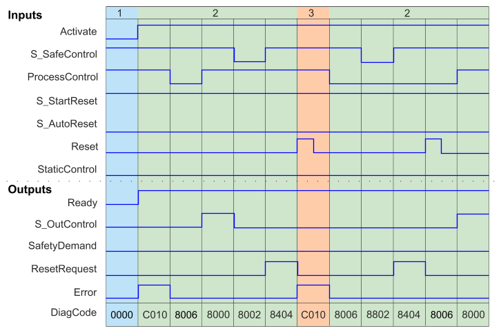 images/download/attachments/521704159/sf_outcontrolzeitdiagramm2_EN-version-1-modificationdate-1695292312816-api-v2.png