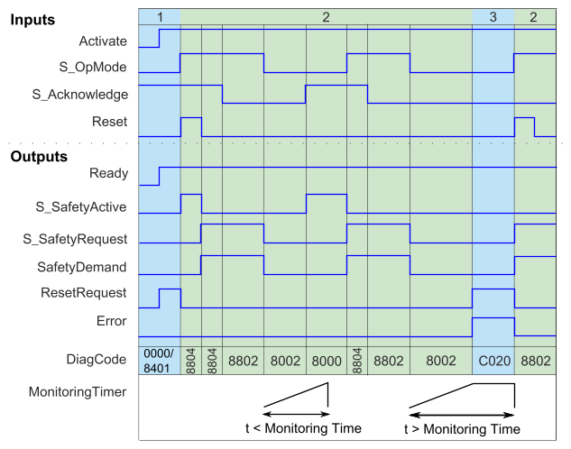 images/download/attachments/521704551/sf_safetyrequestzeitdiagramm1_EN-version-1-modificationdate-1695293129126-api-v2.png