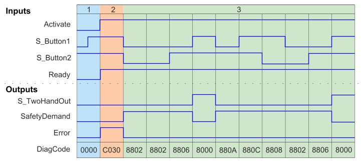 images/download/attachments/521704652/sf_twohandcontroltypeiizeitdiagramm1_EN-version-1-modificationdate-1695293366594-api-v2.png